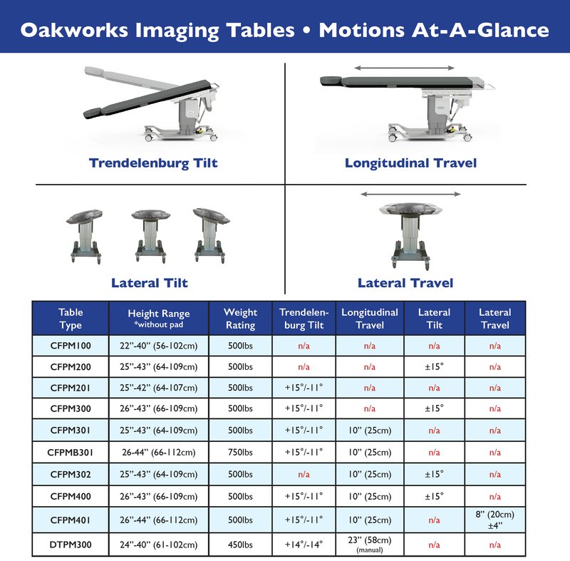 Oakworks CFPM401 C-Arm Imaging Table 4-Motion Rectangular Top / 56 in. Imaging Space